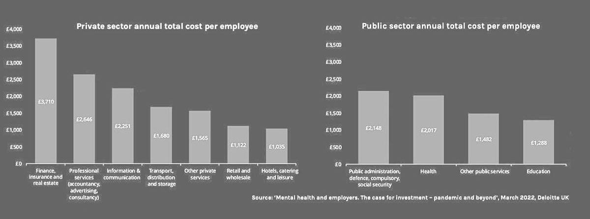 Your annual mental health loss per employee is between £1035 and £3,710 (Source: Deloitte UK).