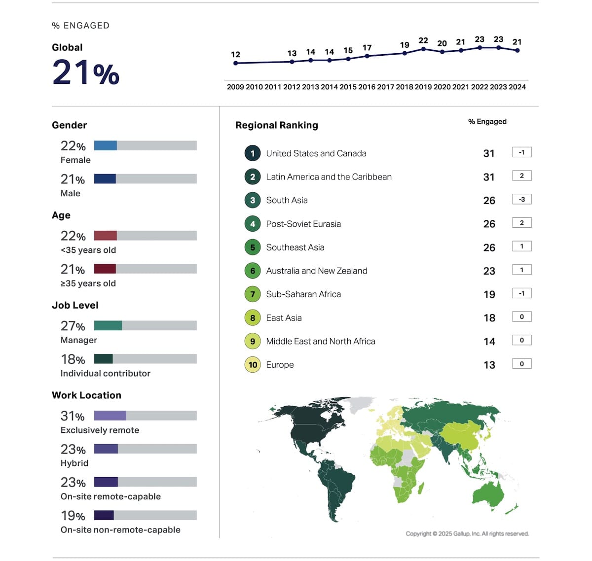 The numbers of employee disengagement and stress levels overlap.