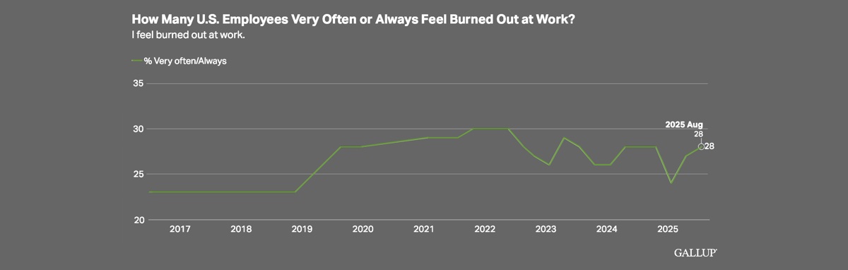 Number of U.S. employees who often or always feel burned out at work; 2025 Gallup data Number of U.S. employees who often or always feel burned out at work; 2025 Gallup data