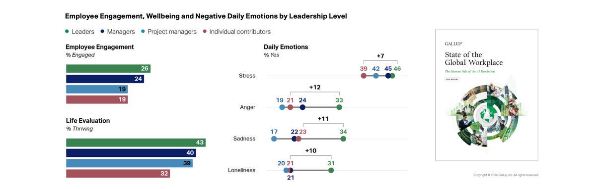  Employee Engagement, Wellbeing and Negative Daily Emotions by Leadership Level – source: Gallup