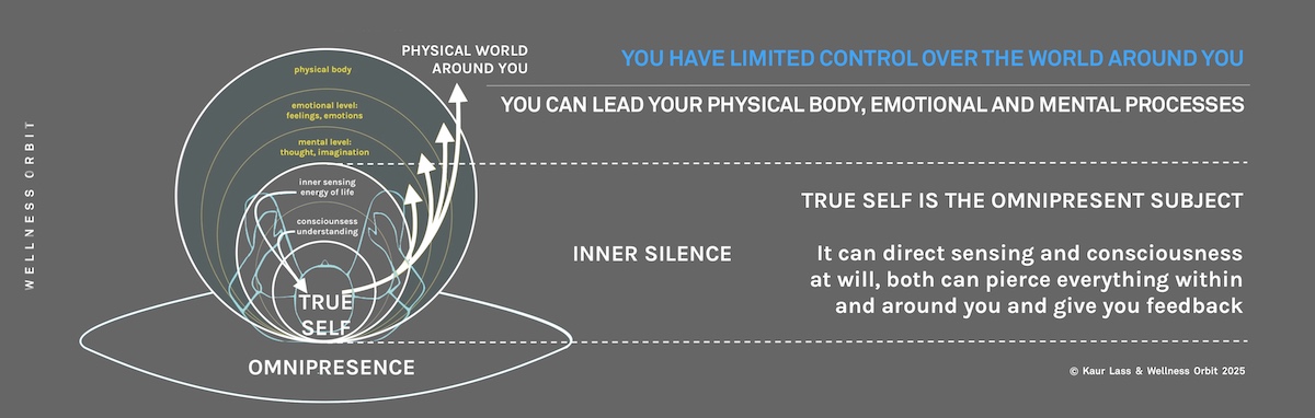 Leading your awareness and sensing, and using your intrapersonal skills, allows you to lead your thoughts, imagination, emotions, and physical body at will. Leading your awareness and sensing, and using your intrapersonal skills, allows you to lead your thoughts, imagination, emotions, and physical body at will.