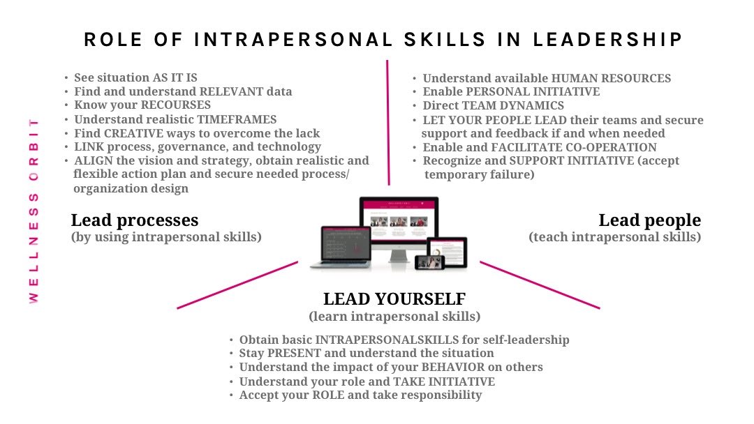 Role of intrapersonal skills in (self-)leadership