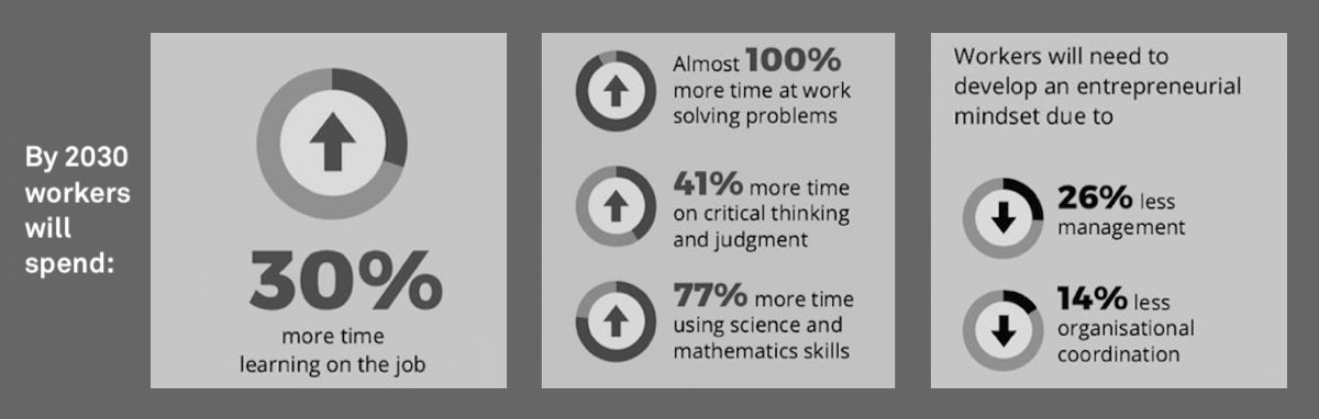 Workers need to spend time for learning intrapersonal skills and entrepreneurial mindset Workers need to spend time for learning intrapersonal skills and entrepreneurial mindset