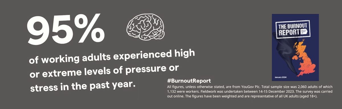 95% of working adults experienced high or extreme levels of pressure or stress in the past year.