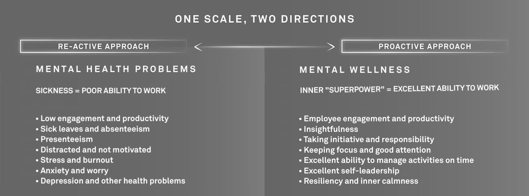 The mental wellness scale – reactivity vs proactivity