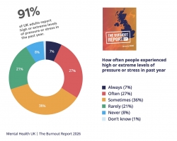 Why 91% of Employees Face High Stress and How Leaders Can Respond?